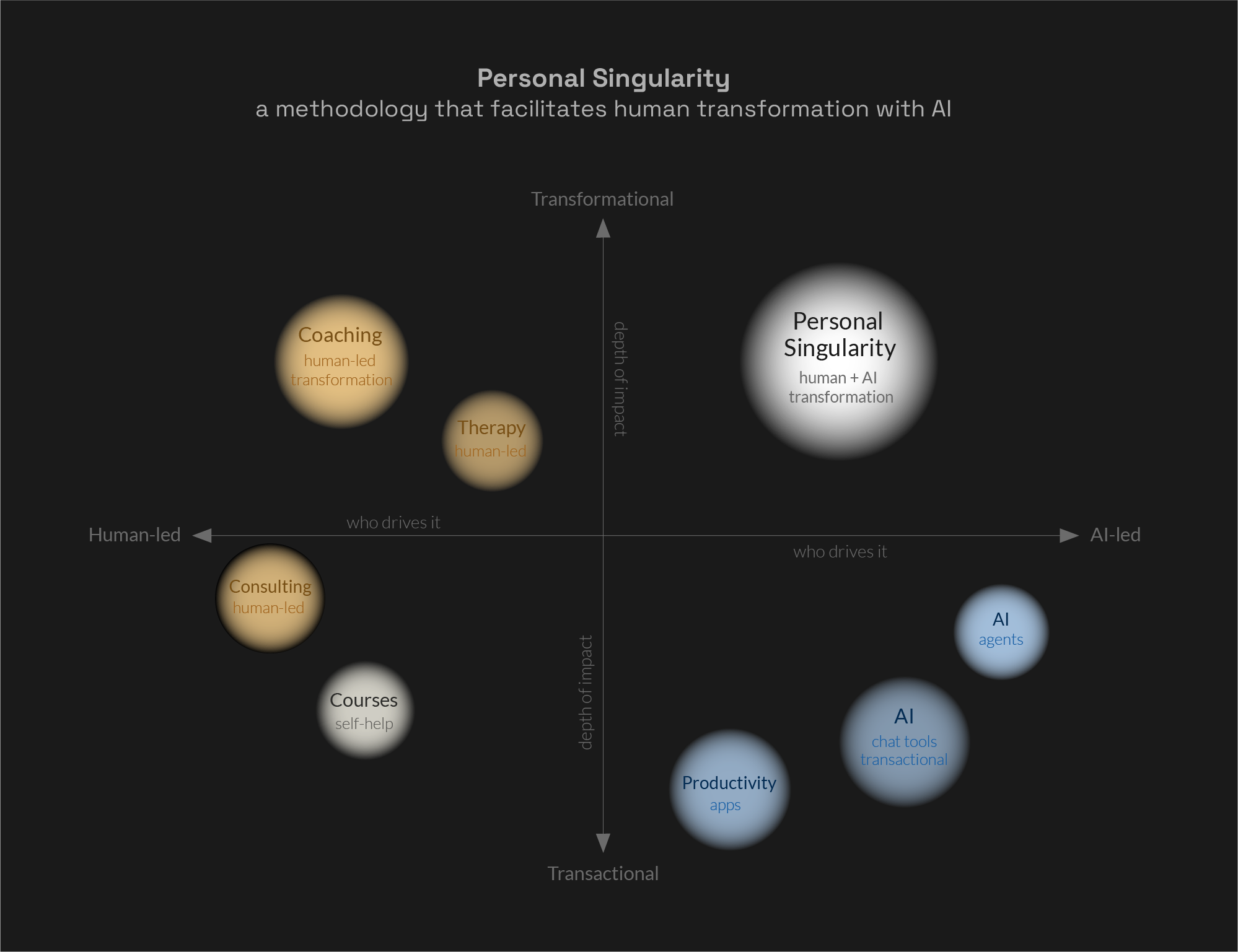 PS Market Map — Personal Singularity sits in the only unoccupied quadrant: transformational and human-AI led